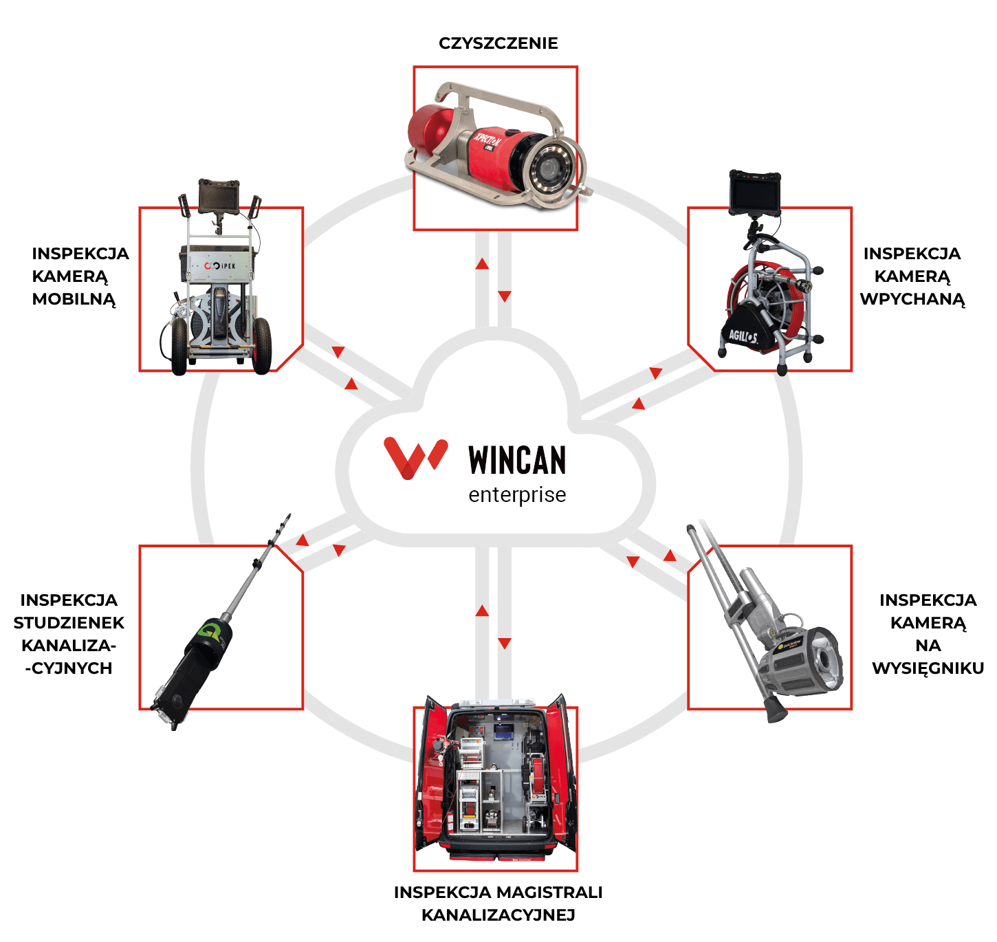 Diagram integracji urządzeń z WinCan Enterprise
