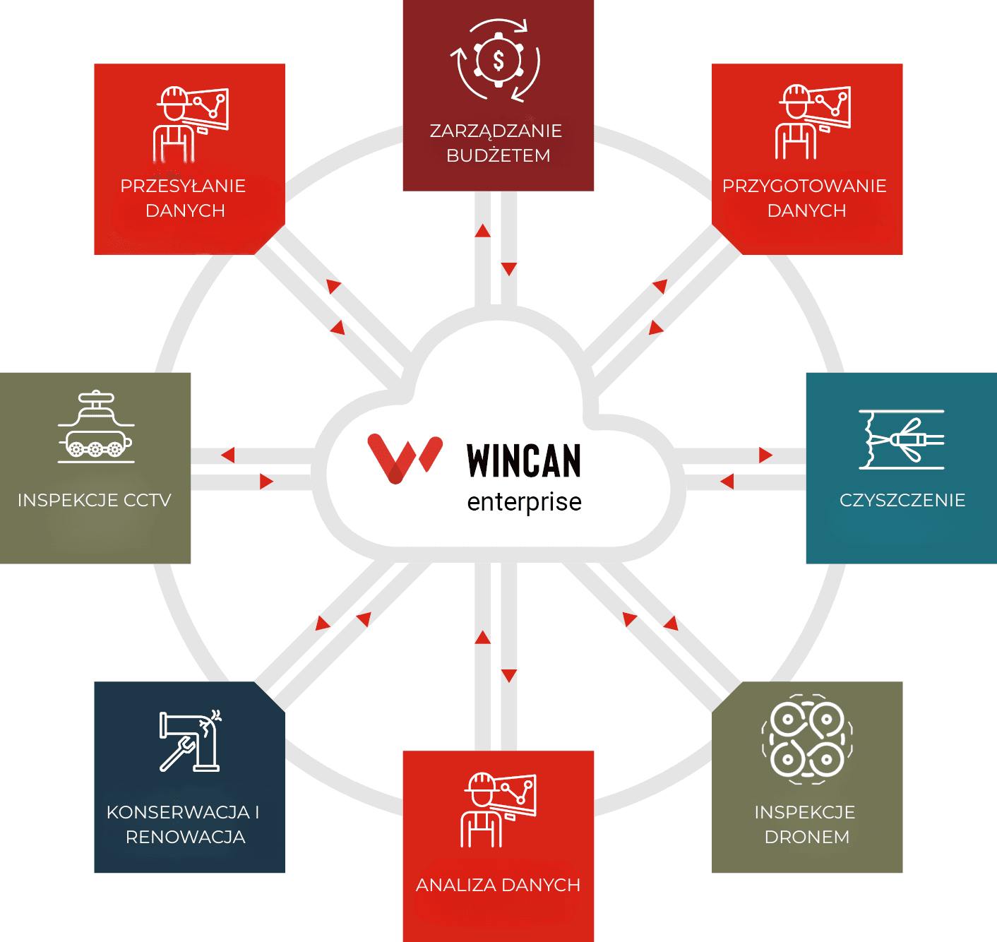 Diagram WinCan Enterprise z obszarami inspekcji, czyszczenia, renowacji, analizy i budżetu